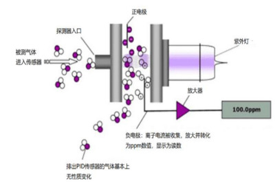 VOC气体监测技术--光离子化PID传感器